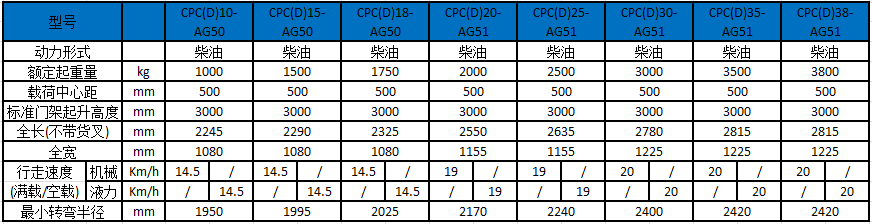 A系列1-3.8噸內燃叉車性能參數(shù)