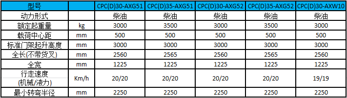 性能參數(shù)-A系列3.0-3.5噸緊湊型內(nèi)燃叉車